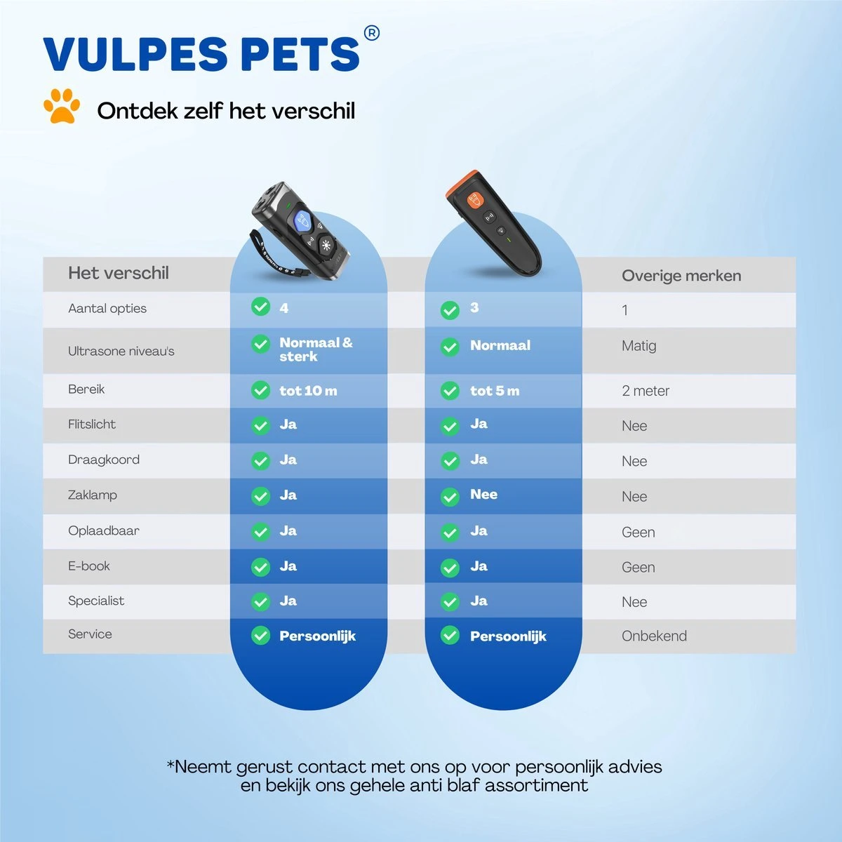 Vulpes Pets® Ultrasone Anti Blaf Apparaat – 3-in-1 Anti Blaf Apparaat Pro - Diervriendelijk & Zonder Schok - Alternatief Anti Blafband - Voor Kleine & Grote Honden - Audio - Flashlight - USB-Oplaadbaar 12 Vulpes Pets® Ultrasone Anti Blaf Apparaat – 3-in-1 Anti Blaf Apparaat Pro - Diervriendelijk & Zonder Schok - Alternatief Anti Blafband - Voor Kleine & Grote Honden - Audio - Flashlight - USB-Oplaadbaar - Afbeelding 10