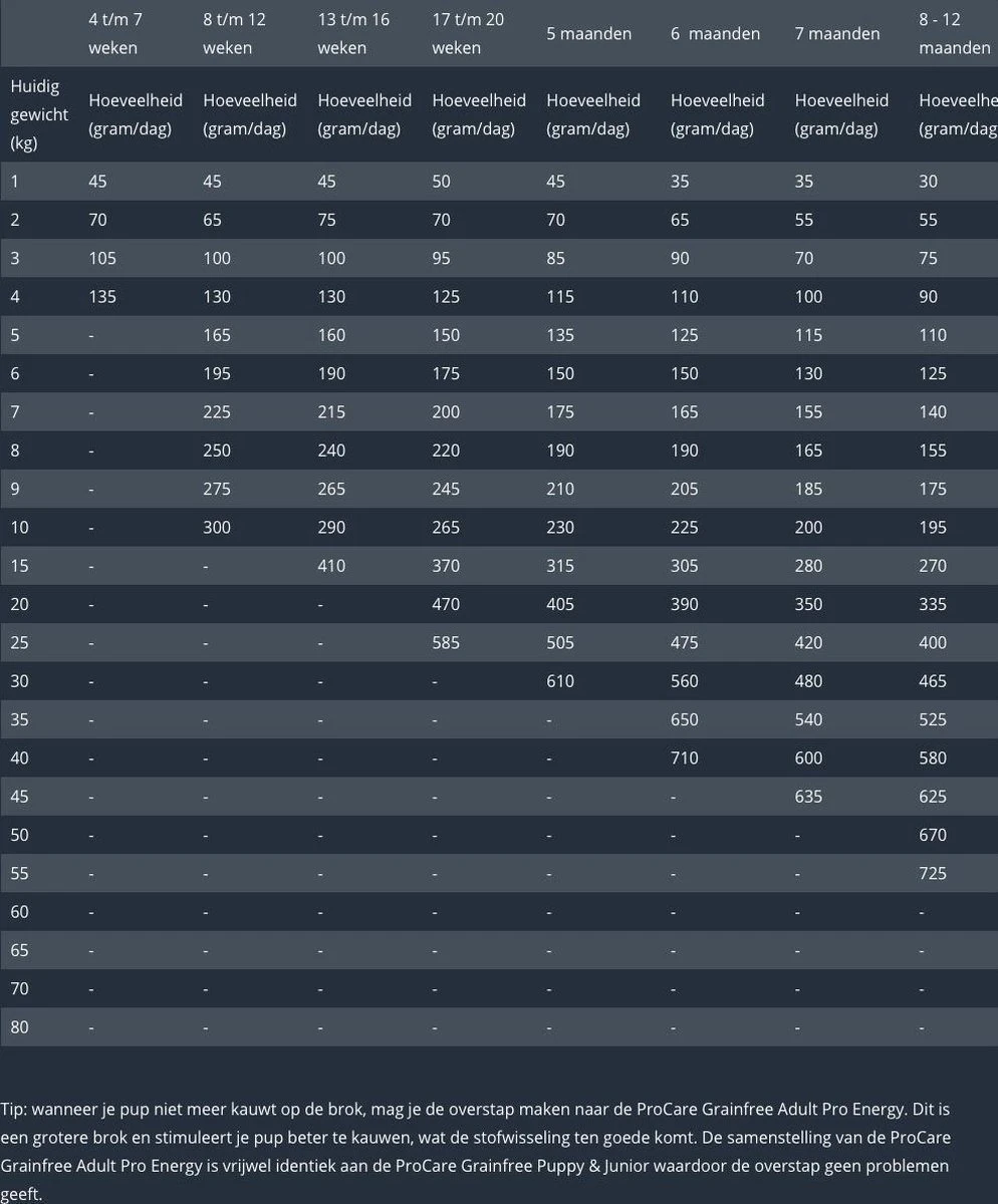Prins Procare Daily Care Graanvrij - Hondenvoer - 7,5 Kg 6 Prins Procare Daily Care Graanvrij - Hondenvoer - 7,5 Kg - Afbeelding 4